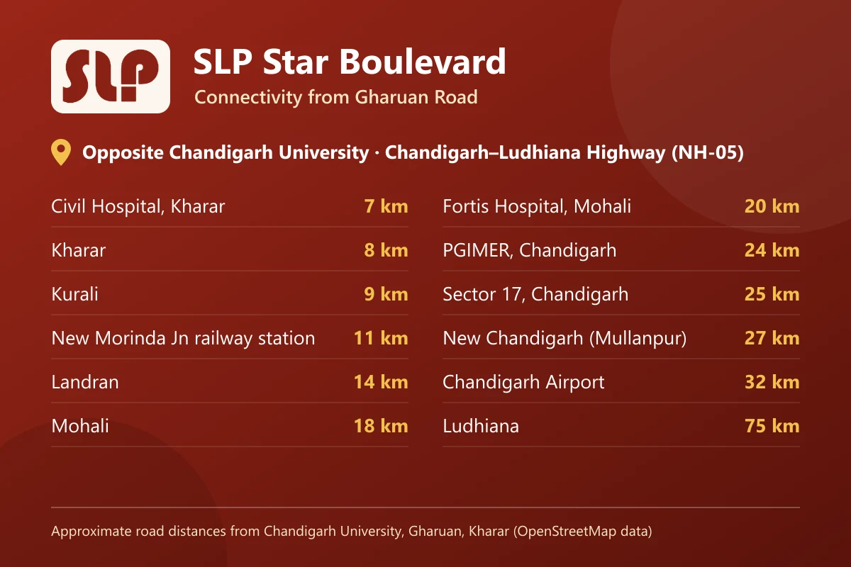 SLP Group Star Boulevard 3 BHK Flats for Sale, Gharuan Road Kharar — photo 4