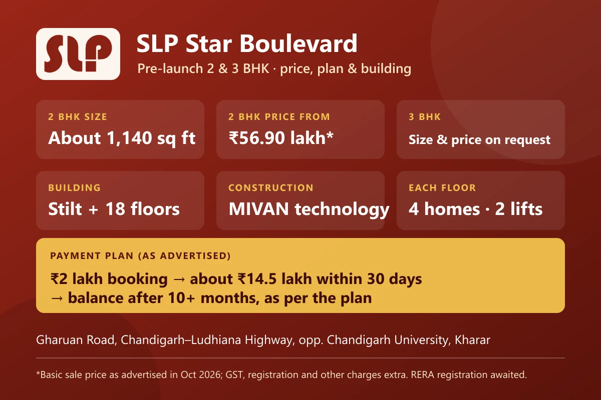 SLP Group Star Boulevard 3 BHK Flats for Sale, Gharuan Road Kharar — photo 3